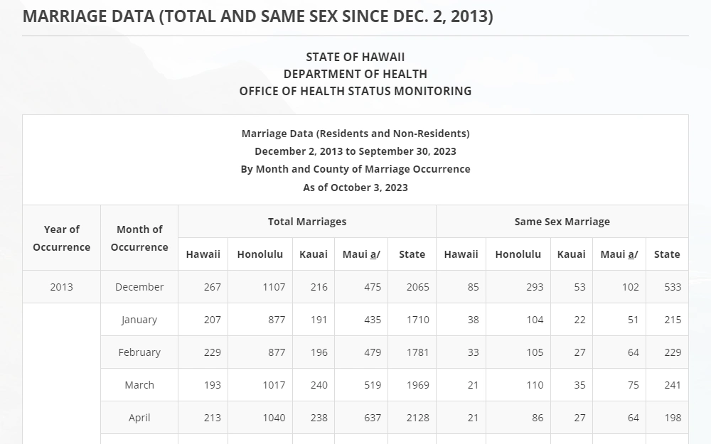 A screenshot of the marriage data from December 2, 2013, to September 30, 2023, by month and county of marriage occurrence as of October 2023, provided by the State of Hawaii Department of Health.
