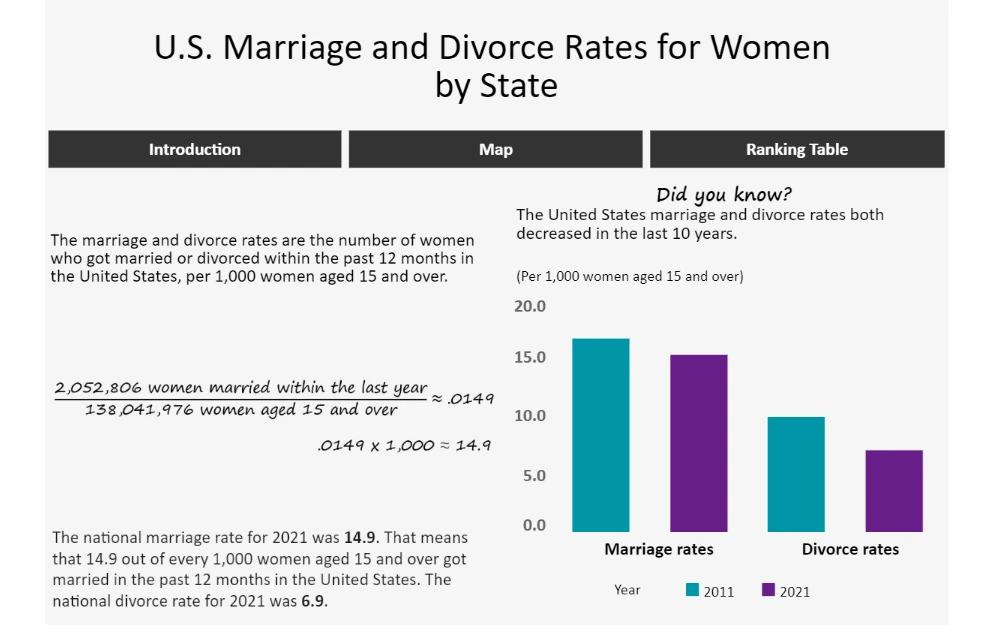 A screenshot of the graph showing the marriage and divorce rates for women by state in the United States.